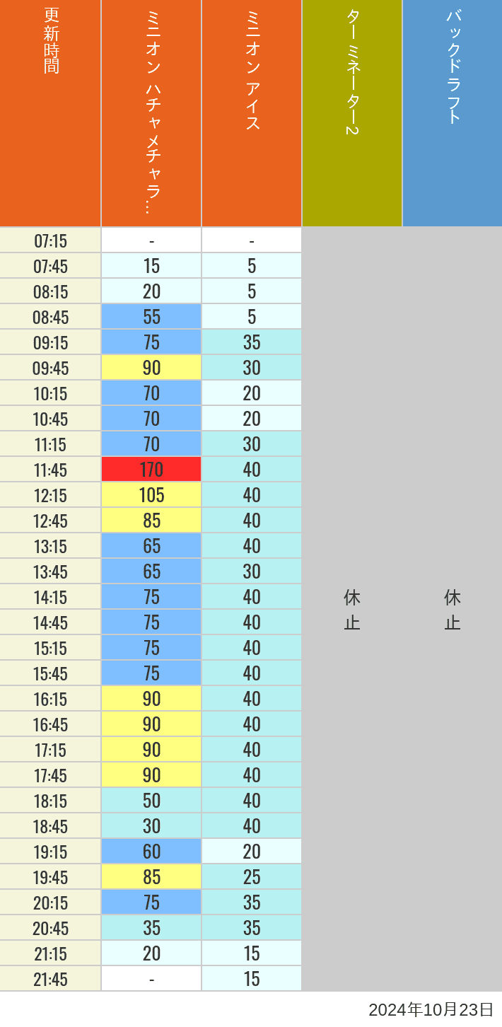 Table of wait times for Freeze Ray Sliders, Backdraft on October 23, 2024, recorded by time from 7:00 am to 9:00 pm.