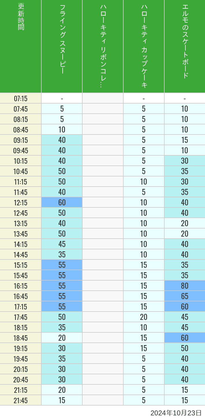 Table of wait times for Flying Snoopy, Hello Kitty Ribbon, Kittys Cupcake and Elmos Skateboard on October 23, 2024, recorded by time from 7:00 am to 9:00 pm.