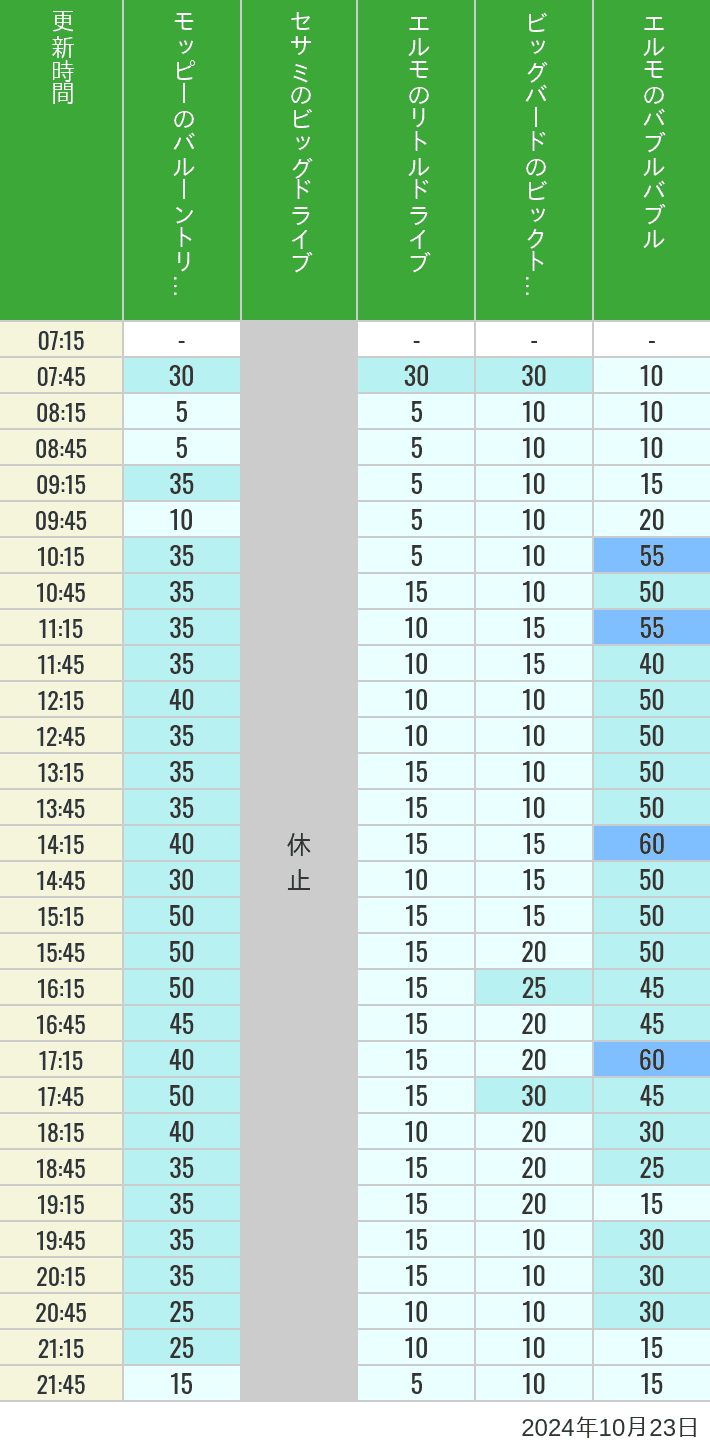 Table of wait times for Balloon Trip, Big Drive, Little Drive Big Top Circus and Elmos Bubble Bubble on October 23, 2024, recorded by time from 7:00 am to 9:00 pm.