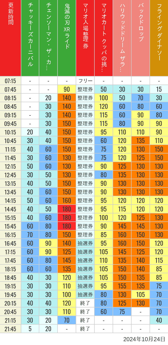 2024年10月24日（木）のスぺファン ハリドリ バックドロップ フラダイ ジュラパライド ミニオンライド ハリポタジャーニー スパイダーマンの待ち時間を7時から21時まで時間別に記録した表