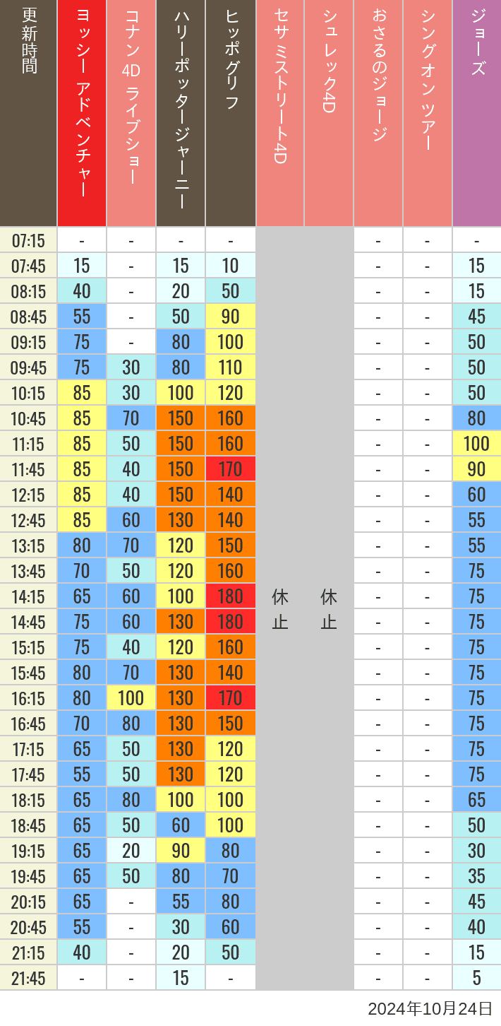 2024年10月24日（木）のヒッポグリフ セサミ4D シュレック4D おさるのジョージ シング ジョーズの待ち時間を7時から21時まで時間別に記録した表