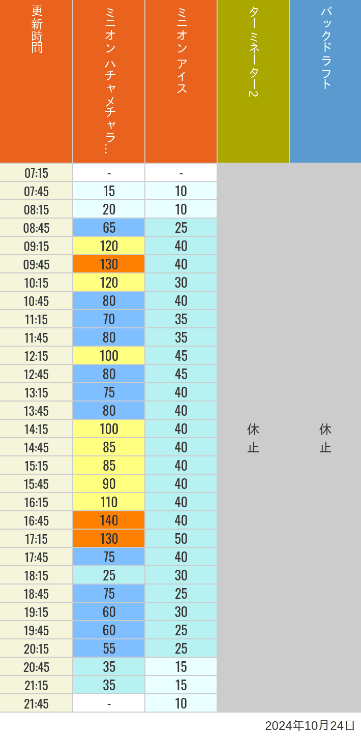 2024年10月24日（木）のミニオンアイス ターミネーター スタジオスヌーピー スタジオミニオン バックドラフトの待ち時間を7時から21時まで時間別に記録した表