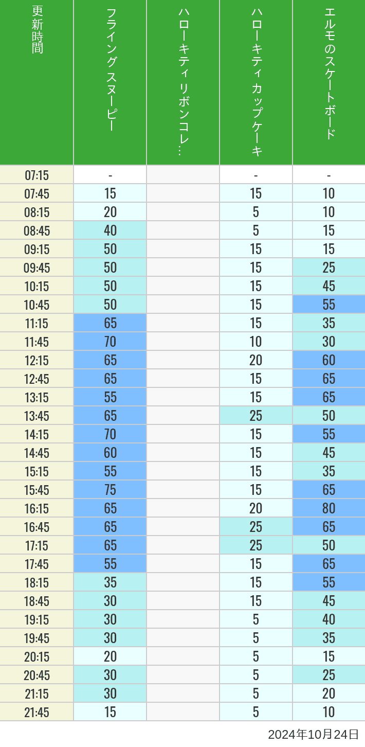2024年10月24日（木）のフライングスヌピー スヌーピーレース キティリボン キティカップ エルモスケボーの待ち時間を7時から21時まで時間別に記録した表
