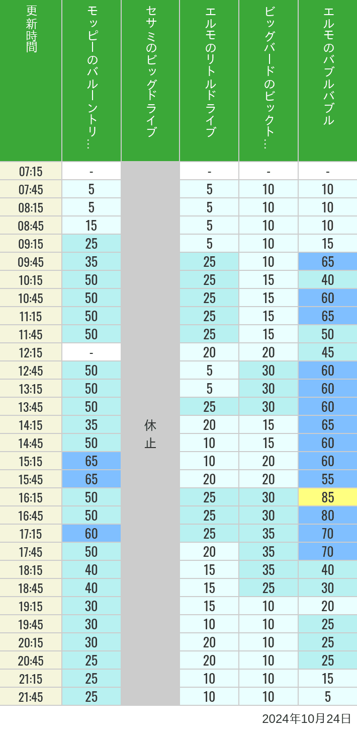 2024年10月24日（木）のバルーントリップ ビッグドライブ リトルドライブ ビックトップサーカス バブルバブルの待ち時間を7時から21時まで時間別に記録した表
