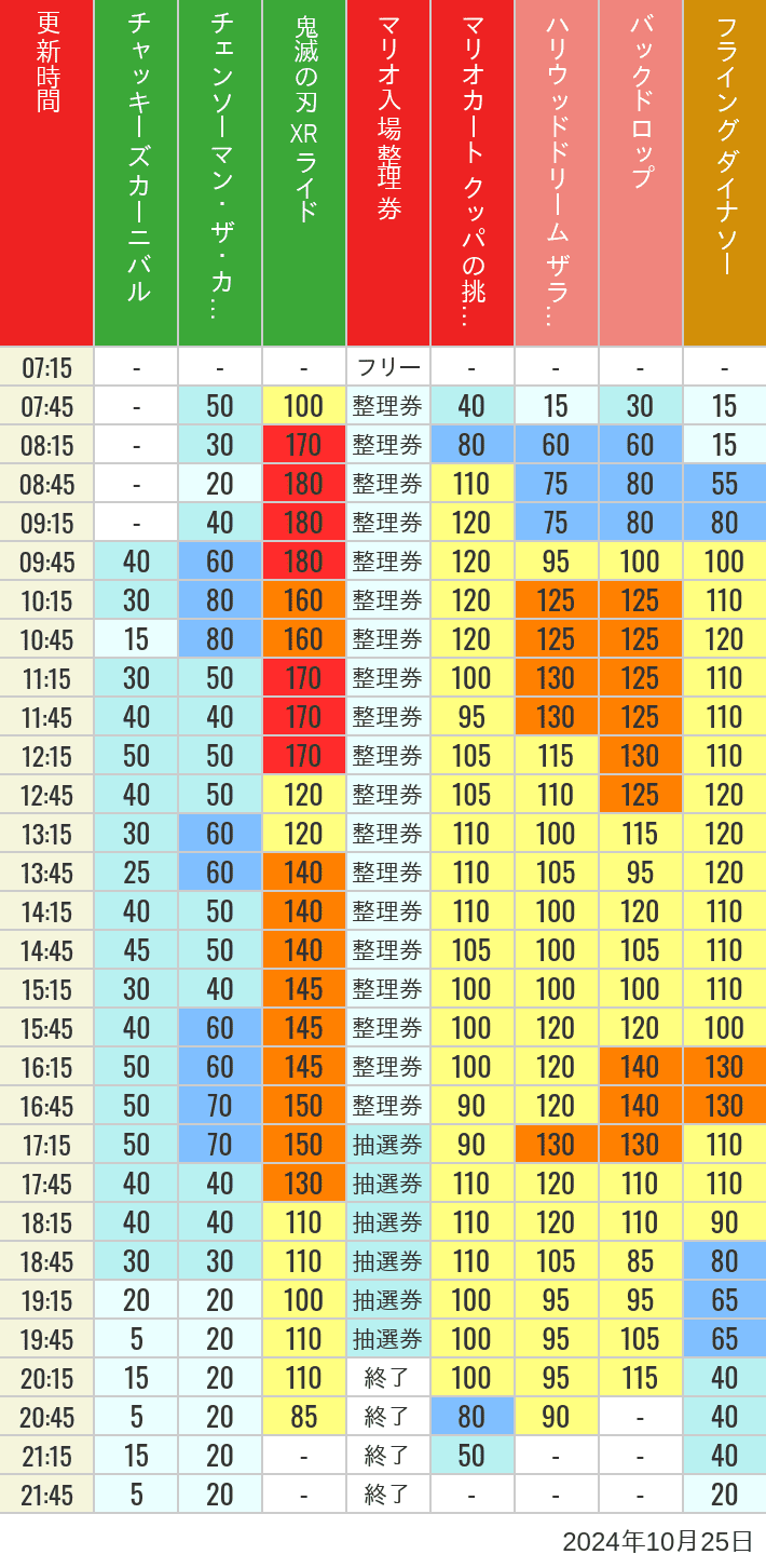 2024年10月25日（金）のスぺファン ハリドリ バックドロップ フラダイ ジュラパライド ミニオンライド ハリポタジャーニー スパイダーマンの待ち時間を7時から21時まで時間別に記録した表