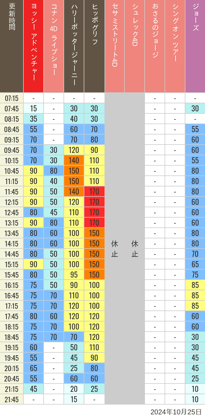 2024年10月25日（金）のヒッポグリフ セサミ4D シュレック4D おさるのジョージ シング ジョーズの待ち時間を7時から21時まで時間別に記録した表