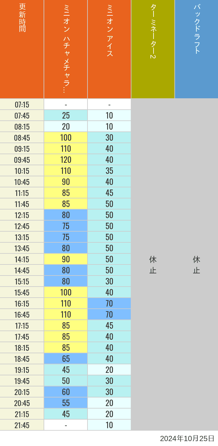 2024年10月25日（金）のミニオンアイス ターミネーター スタジオスヌーピー スタジオミニオン バックドラフトの待ち時間を7時から21時まで時間別に記録した表