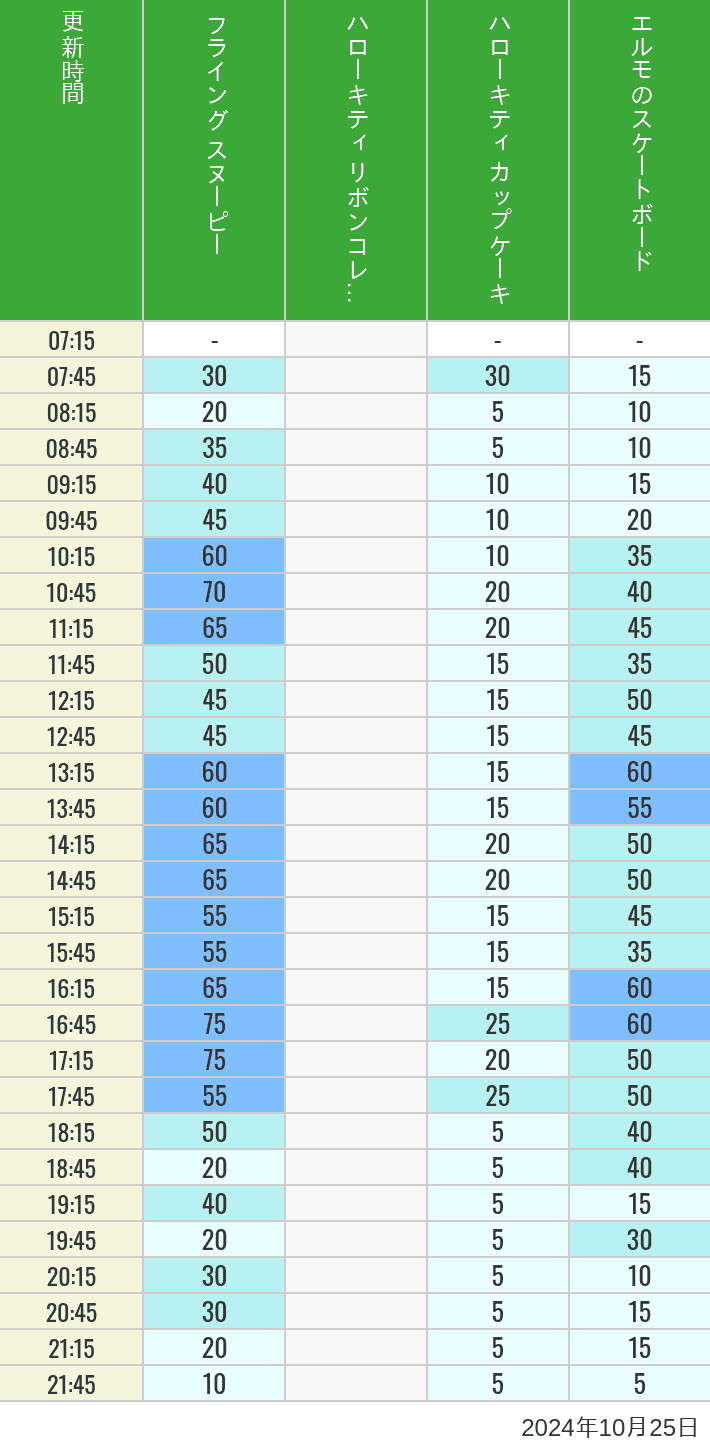 2024年10月25日（金）のフライングスヌピー スヌーピーレース キティリボン キティカップ エルモスケボーの待ち時間を7時から21時まで時間別に記録した表
