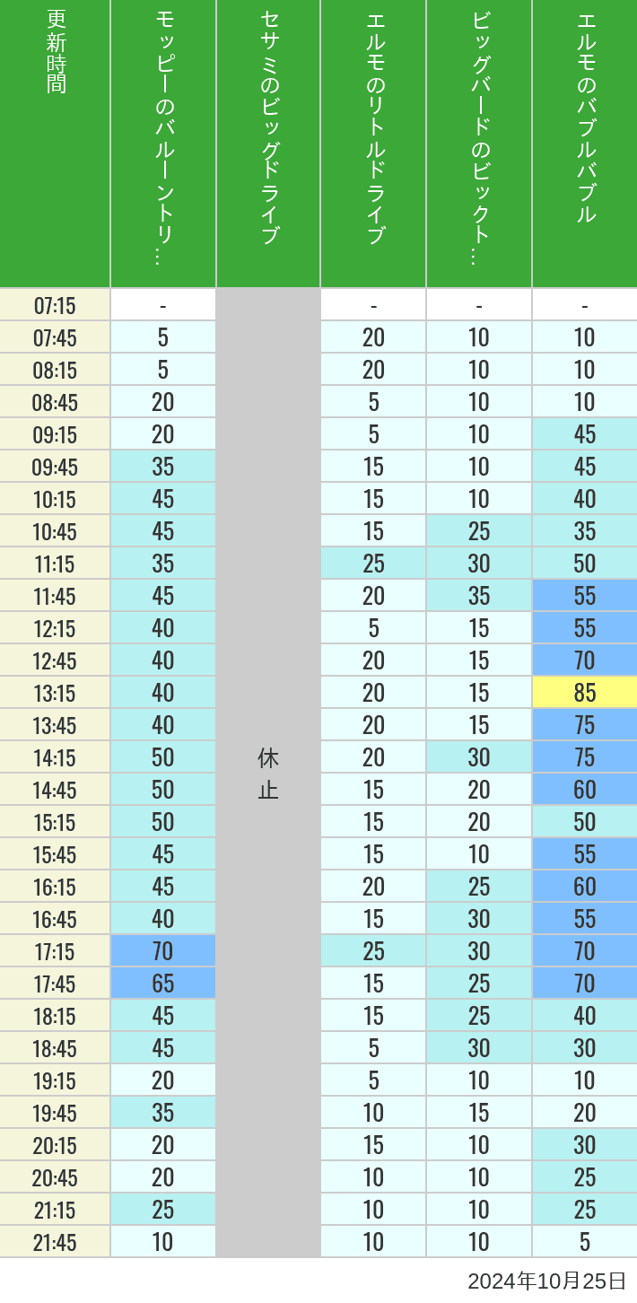2024年10月25日（金）のバルーントリップ ビッグドライブ リトルドライブ ビックトップサーカス バブルバブルの待ち時間を7時から21時まで時間別に記録した表