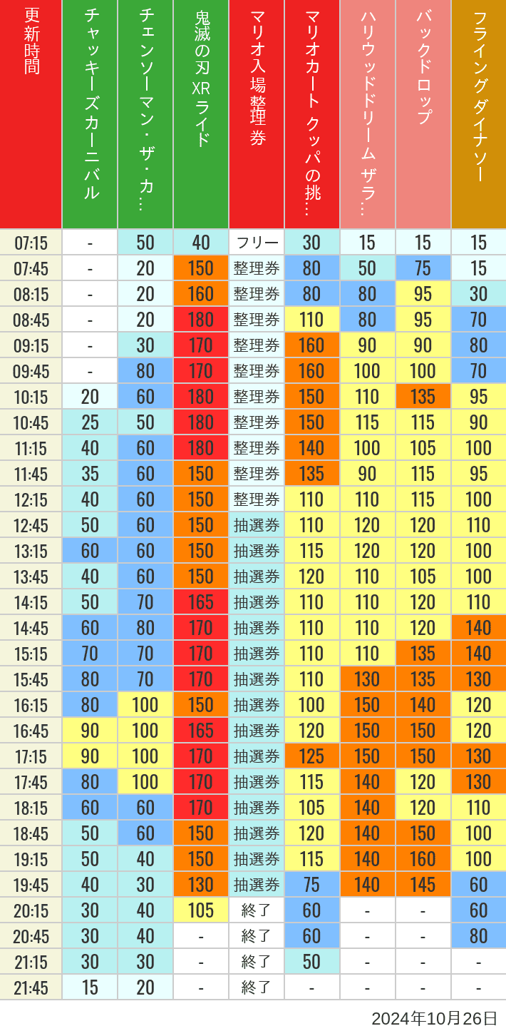 2024年10月26日（土）のスぺファン ハリドリ バックドロップ フラダイ ジュラパライド ミニオンライド ハリポタジャーニー スパイダーマンの待ち時間を7時から21時まで時間別に記録した表