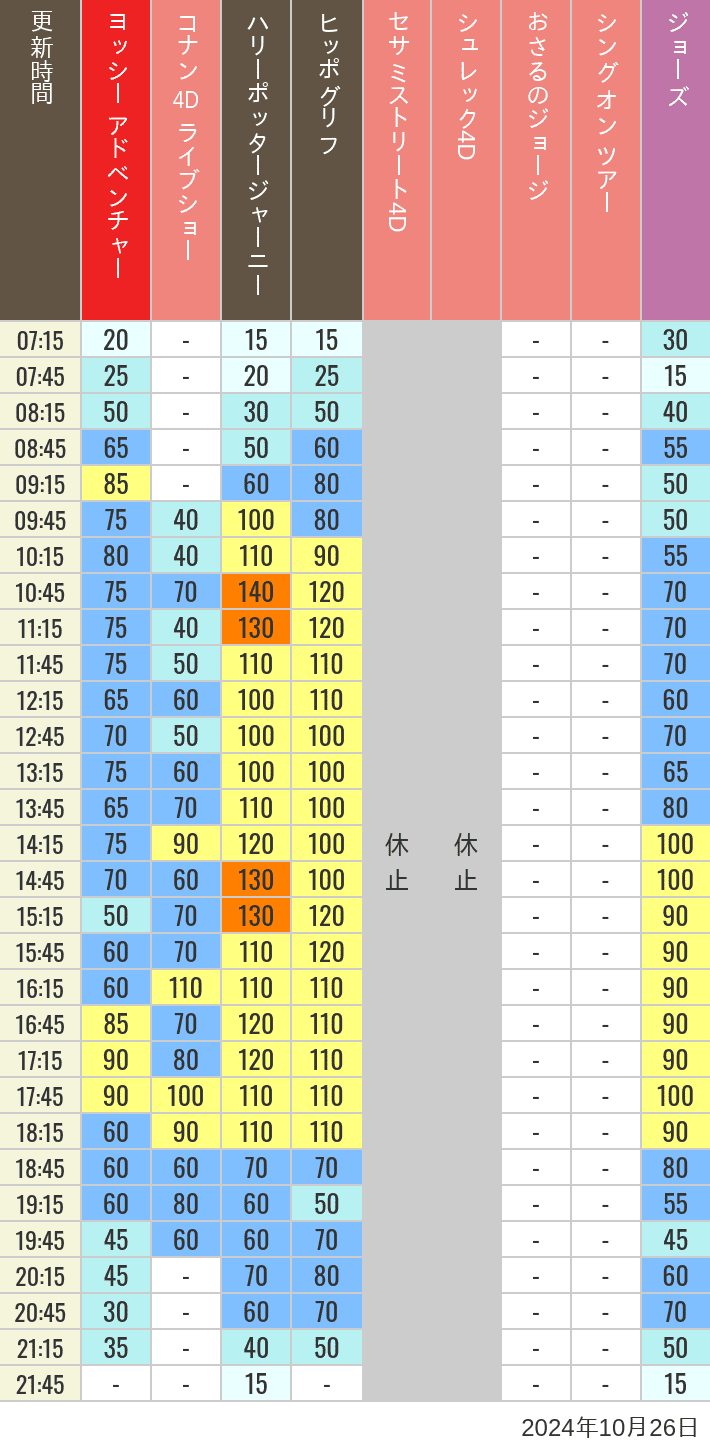 2024年10月26日（土）のヒッポグリフ セサミ4D シュレック4D おさるのジョージ シング ジョーズの待ち時間を7時から21時まで時間別に記録した表