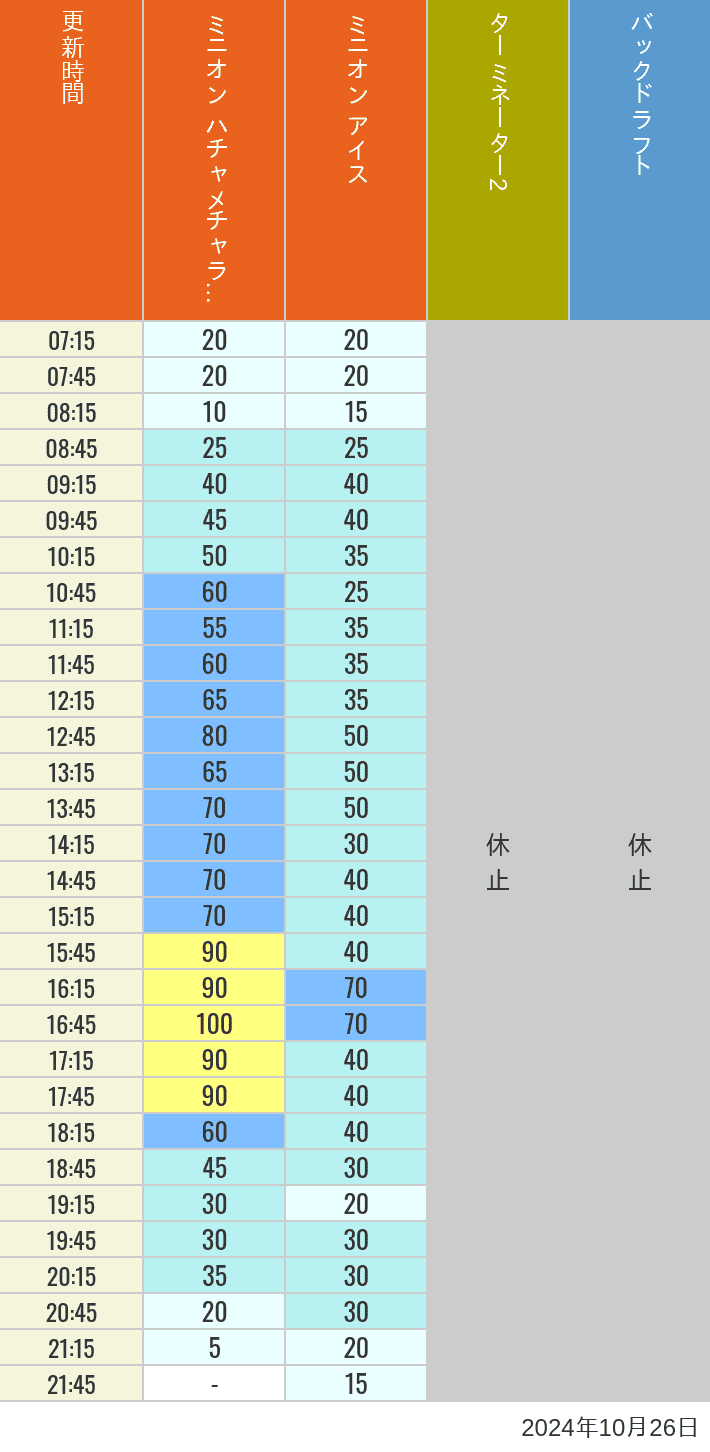2024年10月26日（土）のミニオンアイス ターミネーター スタジオスヌーピー スタジオミニオン バックドラフトの待ち時間を7時から21時まで時間別に記録した表