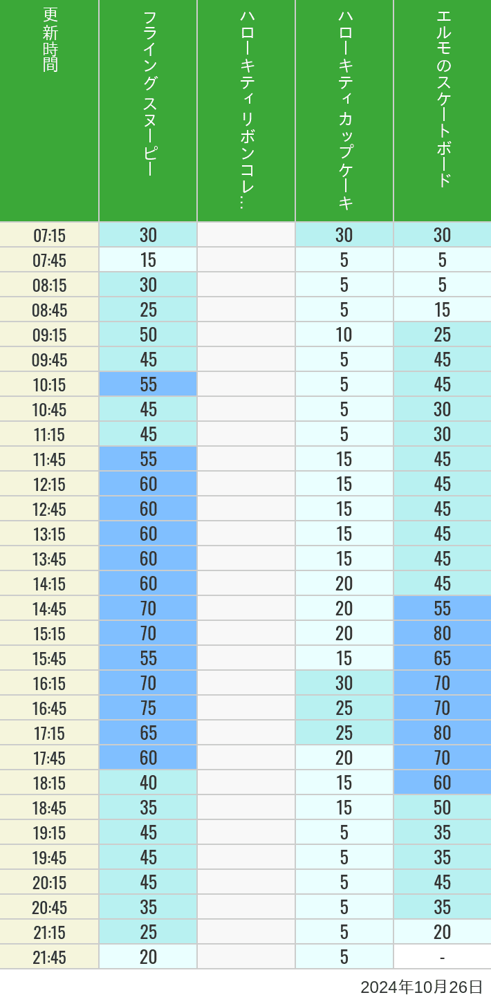 2024年10月26日（土）のフライングスヌピー スヌーピーレース キティリボン キティカップ エルモスケボーの待ち時間を7時から21時まで時間別に記録した表