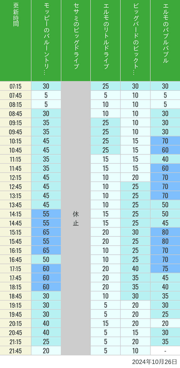 2024年10月26日（土）のバルーントリップ ビッグドライブ リトルドライブ ビックトップサーカス バブルバブルの待ち時間を7時から21時まで時間別に記録した表