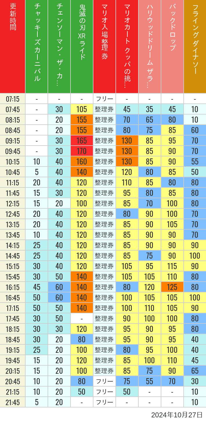 2024年10月27日（日）のスぺファン ハリドリ バックドロップ フラダイ ジュラパライド ミニオンライド ハリポタジャーニー スパイダーマンの待ち時間を7時から21時まで時間別に記録した表