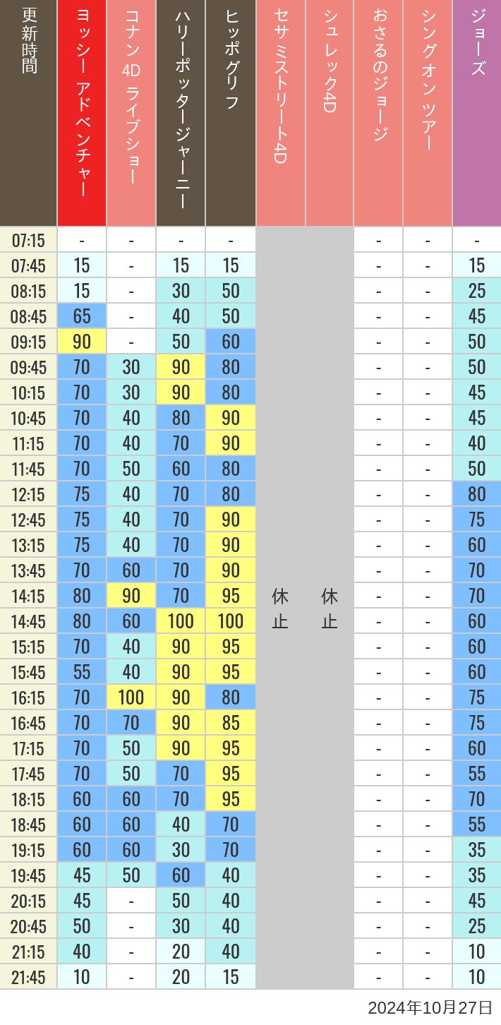2024年10月27日（日）のヒッポグリフ セサミ4D シュレック4D おさるのジョージ シング ジョーズの待ち時間を7時から21時まで時間別に記録した表