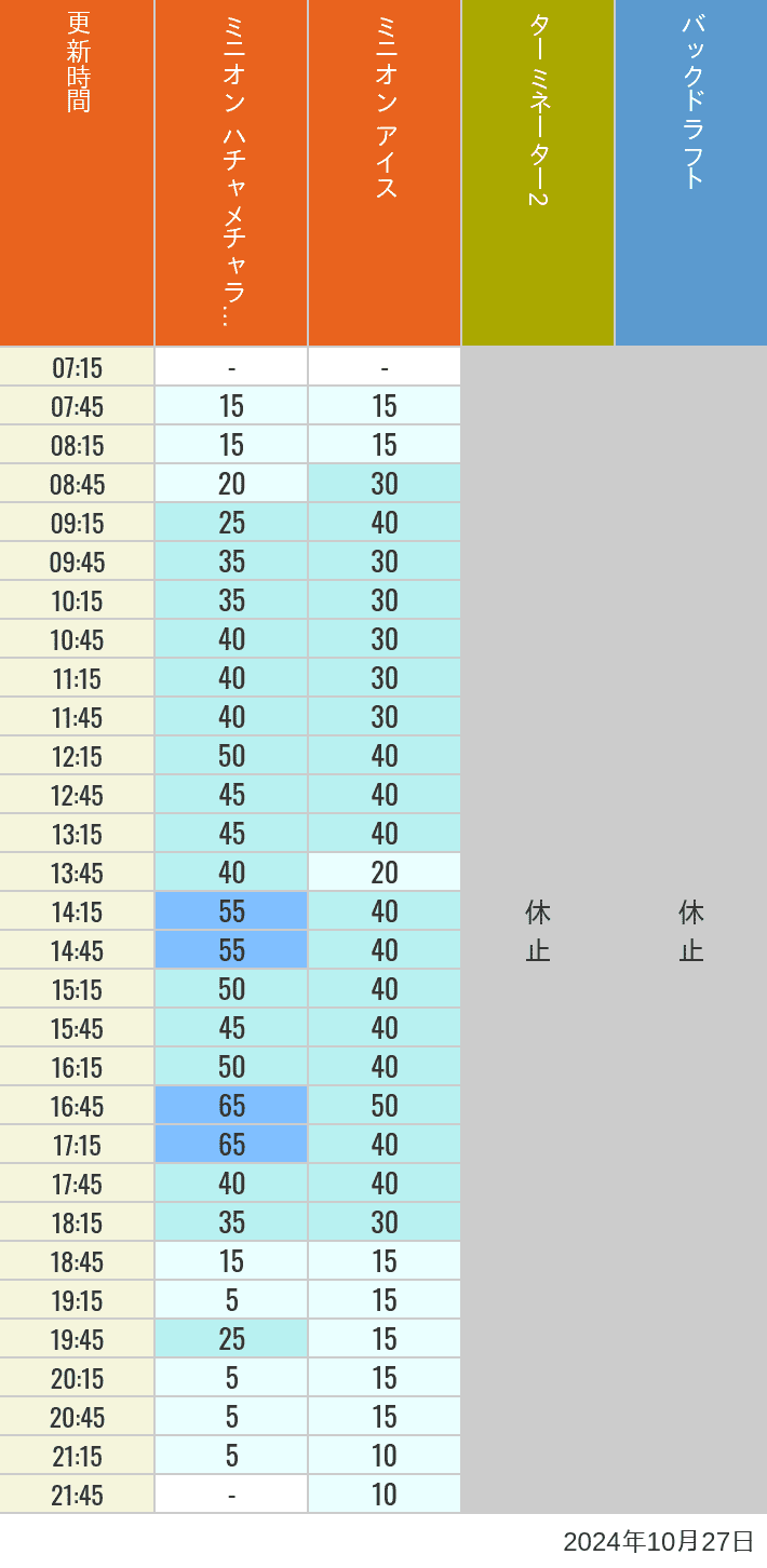 2024年10月27日（日）のミニオンアイス ターミネーター スタジオスヌーピー スタジオミニオン バックドラフトの待ち時間を7時から21時まで時間別に記録した表