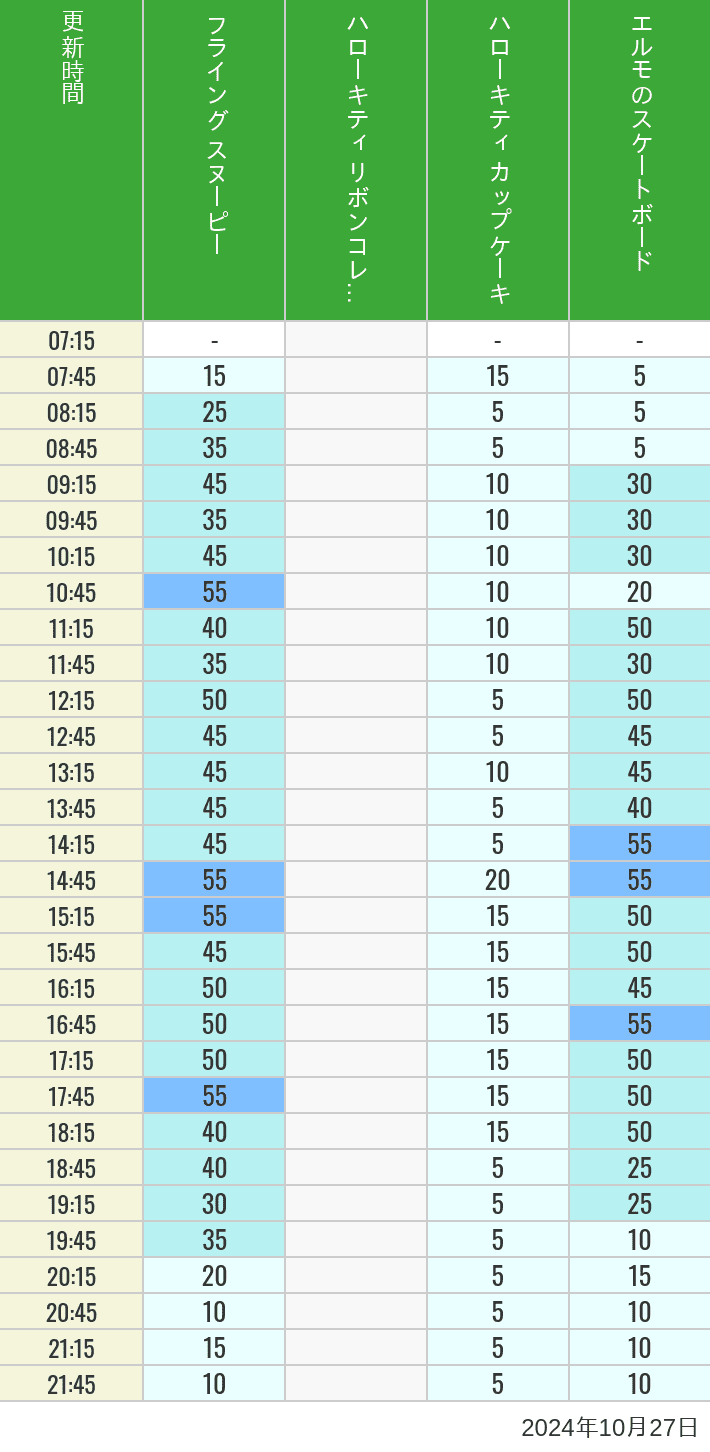2024年10月27日（日）のフライングスヌピー スヌーピーレース キティリボン キティカップ エルモスケボーの待ち時間を7時から21時まで時間別に記録した表