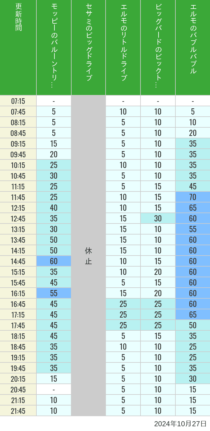 2024年10月27日（日）のバルーントリップ ビッグドライブ リトルドライブ ビックトップサーカス バブルバブルの待ち時間を7時から21時まで時間別に記録した表