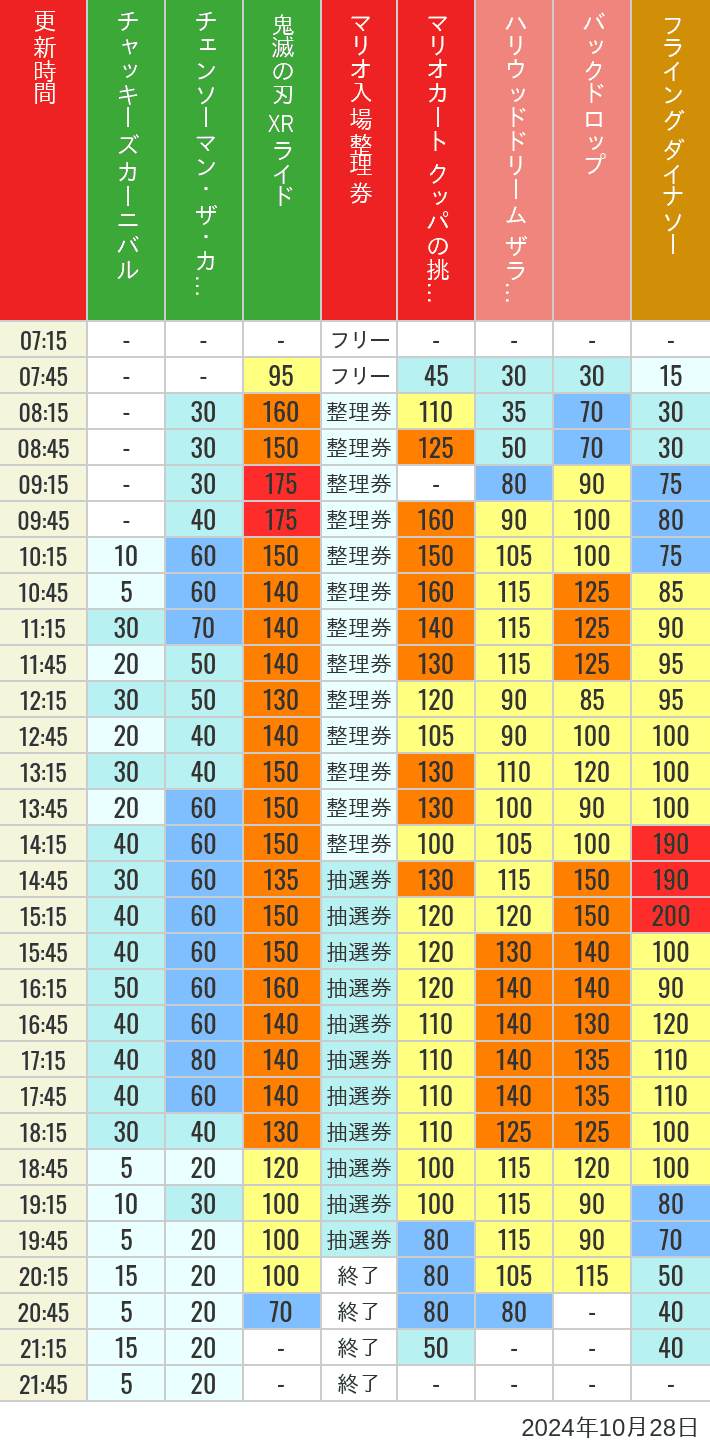2024年10月28日（月）のスぺファン ハリドリ バックドロップ フラダイ ジュラパライド ミニオンライド ハリポタジャーニー スパイダーマンの待ち時間を7時から21時まで時間別に記録した表
