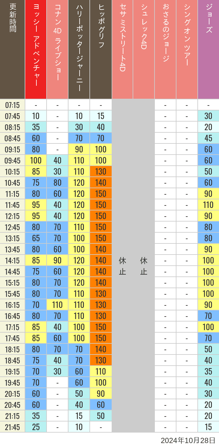 2024年10月28日（月）のヒッポグリフ セサミ4D シュレック4D おさるのジョージ シング ジョーズの待ち時間を7時から21時まで時間別に記録した表