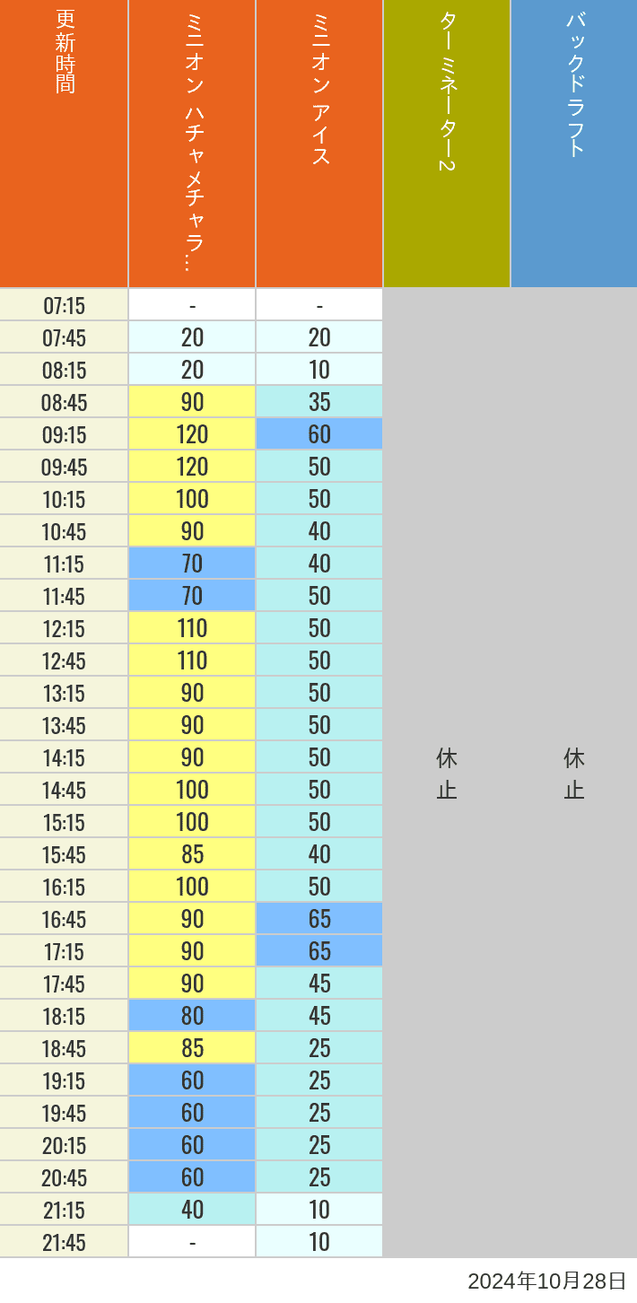 2024年10月28日（月）のミニオンアイス ターミネーター スタジオスヌーピー スタジオミニオン バックドラフトの待ち時間を7時から21時まで時間別に記録した表