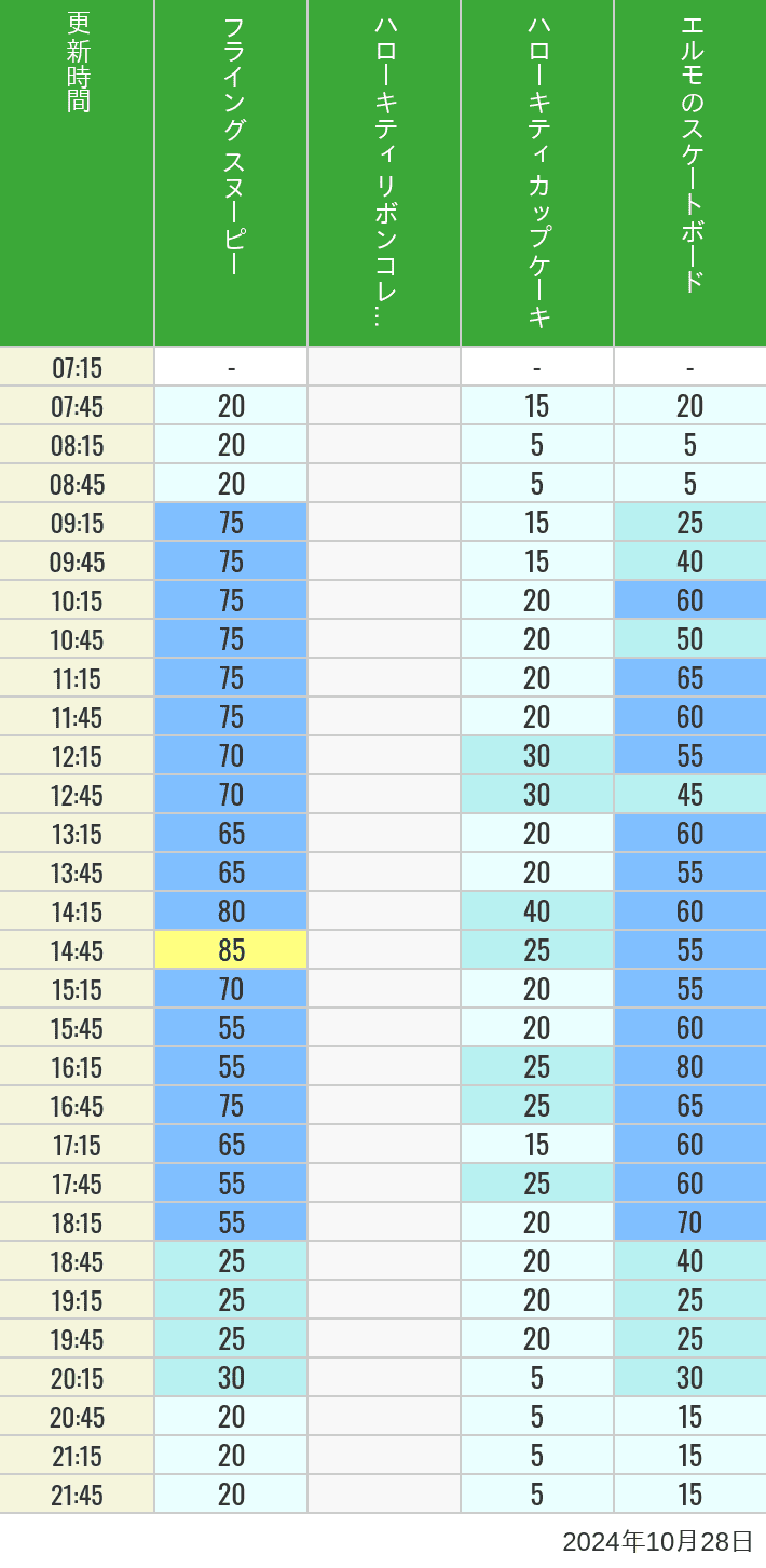 2024年10月28日（月）のフライングスヌピー スヌーピーレース キティリボン キティカップ エルモスケボーの待ち時間を7時から21時まで時間別に記録した表