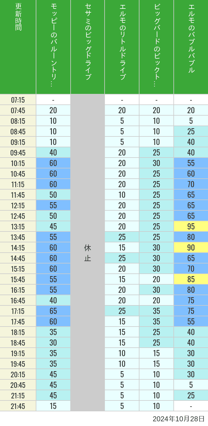2024年10月28日（月）のバルーントリップ ビッグドライブ リトルドライブ ビックトップサーカス バブルバブルの待ち時間を7時から21時まで時間別に記録した表