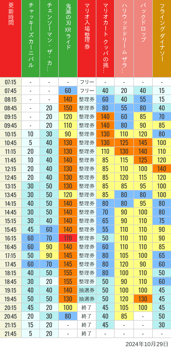 Table of wait times for Space Fantasy, Hollywood Dream, Backdrop, Flying Dinosaur, Jurassic Park, Minion, Harry Potter and Spider-Man on October 29, 2024, recorded by time from 7:00 am to 9:00 pm.