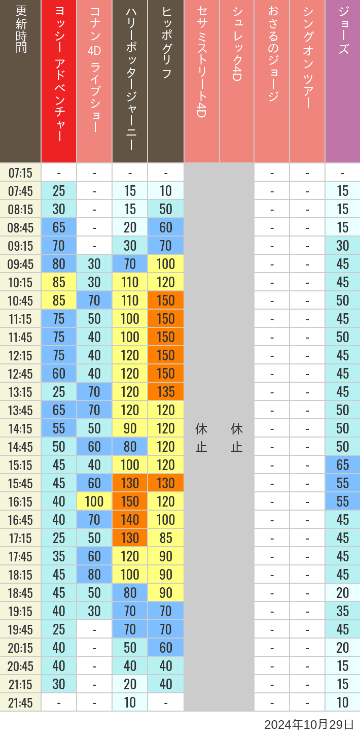 Table of wait times for Hippogriff, Sesame Street 4D, Shreks 4D,  Curious George, SING ON TOUR and JAWS on October 29, 2024, recorded by time from 7:00 am to 9:00 pm.