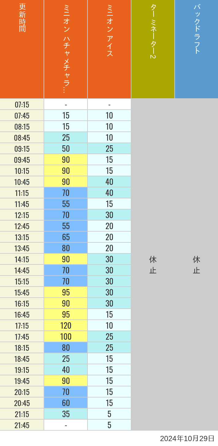 Table of wait times for Freeze Ray Sliders, Backdraft on October 29, 2024, recorded by time from 7:00 am to 9:00 pm.