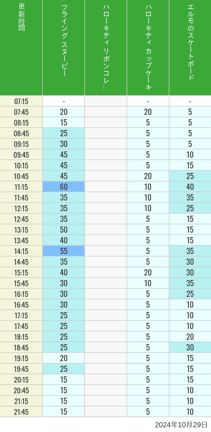 Table of wait times for Flying Snoopy, Hello Kitty Ribbon, Kittys Cupcake and Elmos Skateboard on October 29, 2024, recorded by time from 7:00 am to 9:00 pm.