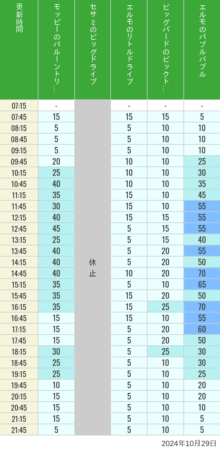 Table of wait times for Balloon Trip, Big Drive, Little Drive Big Top Circus and Elmos Bubble Bubble on October 29, 2024, recorded by time from 7:00 am to 9:00 pm.