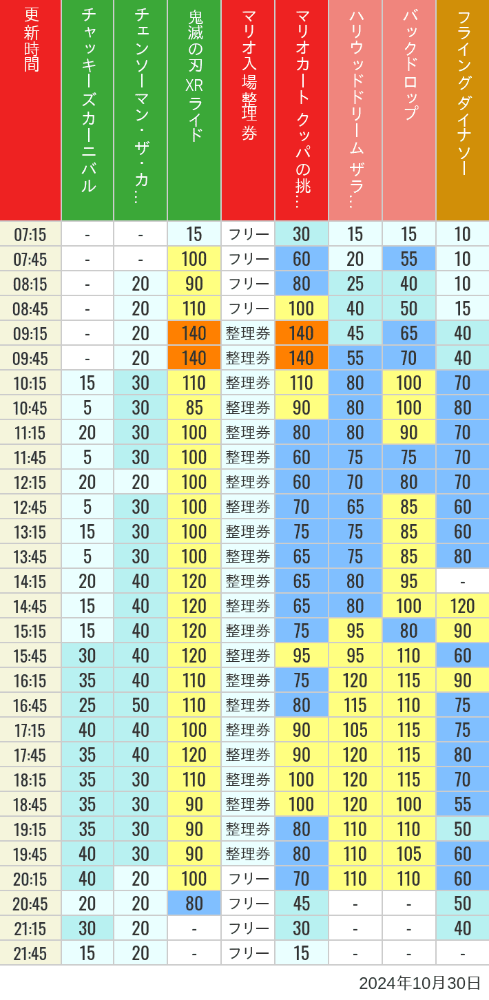 Table of wait times for Space Fantasy, Hollywood Dream, Backdrop, Flying Dinosaur, Jurassic Park, Minion, Harry Potter and Spider-Man on October 30, 2024, recorded by time from 7:00 am to 9:00 pm.