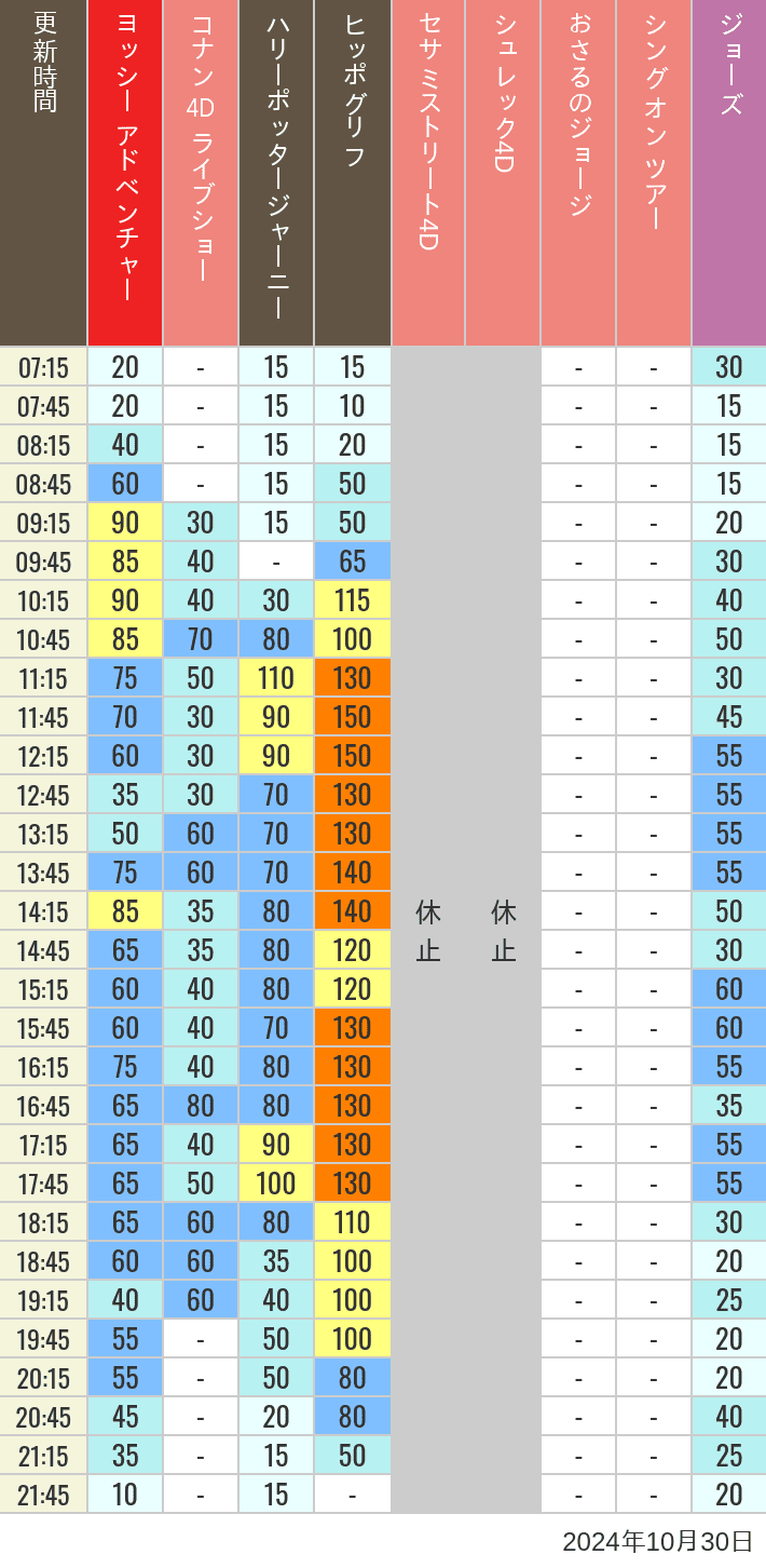 Table of wait times for Hippogriff, Sesame Street 4D, Shreks 4D,  Curious George, SING ON TOUR and JAWS on October 30, 2024, recorded by time from 7:00 am to 9:00 pm.