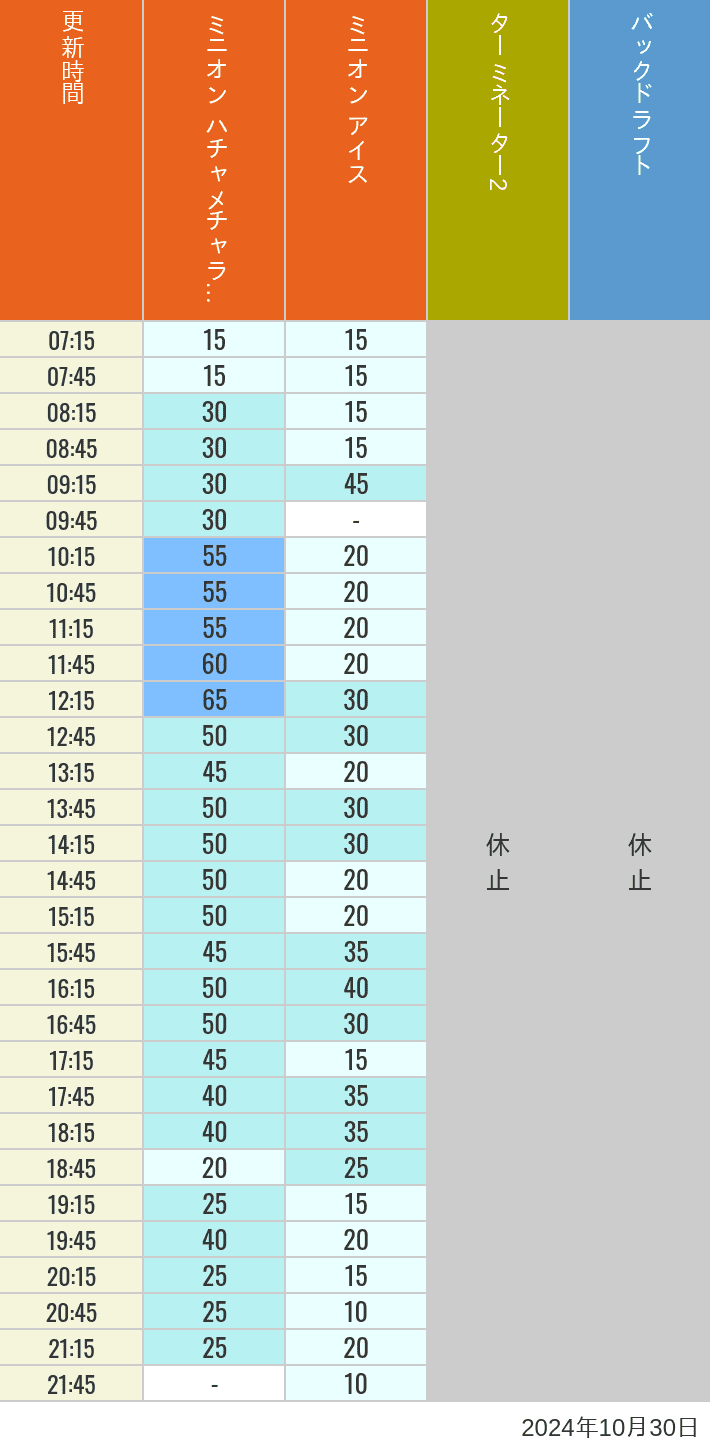 Table of wait times for Freeze Ray Sliders, Backdraft on October 30, 2024, recorded by time from 7:00 am to 9:00 pm.