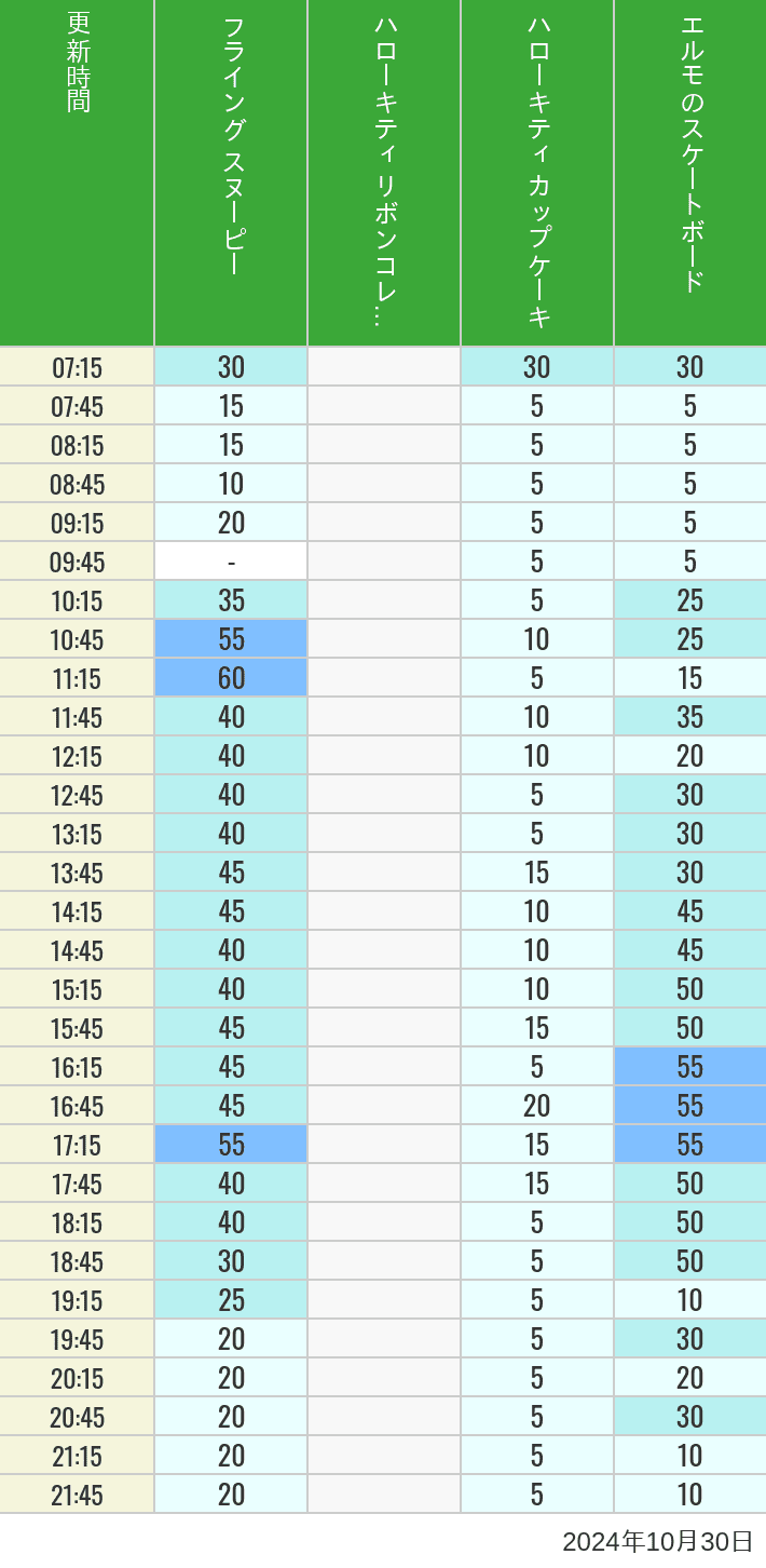 Table of wait times for Flying Snoopy, Hello Kitty Ribbon, Kittys Cupcake and Elmos Skateboard on October 30, 2024, recorded by time from 7:00 am to 9:00 pm.