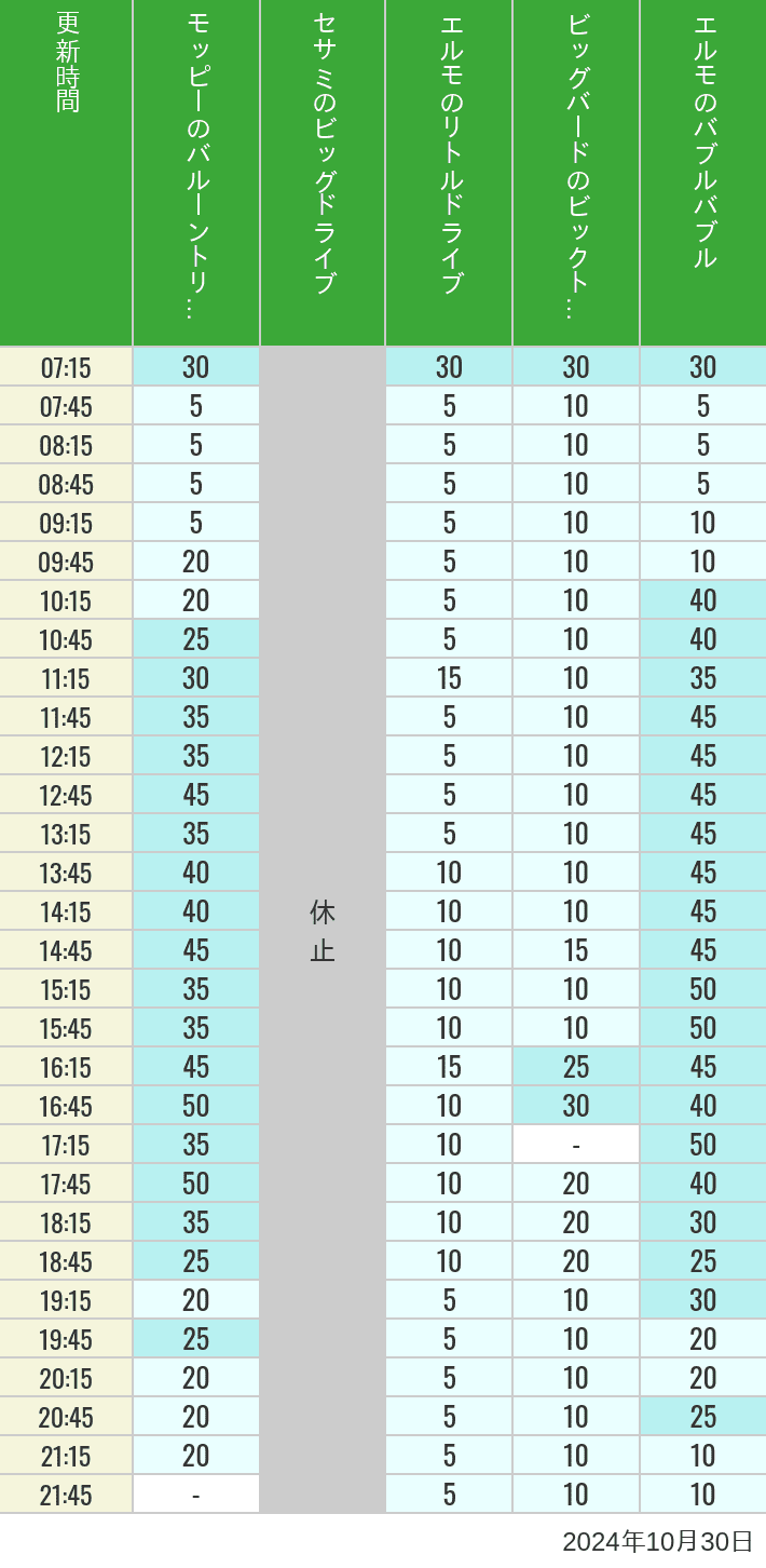 Table of wait times for Balloon Trip, Big Drive, Little Drive Big Top Circus and Elmos Bubble Bubble on October 30, 2024, recorded by time from 7:00 am to 9:00 pm.