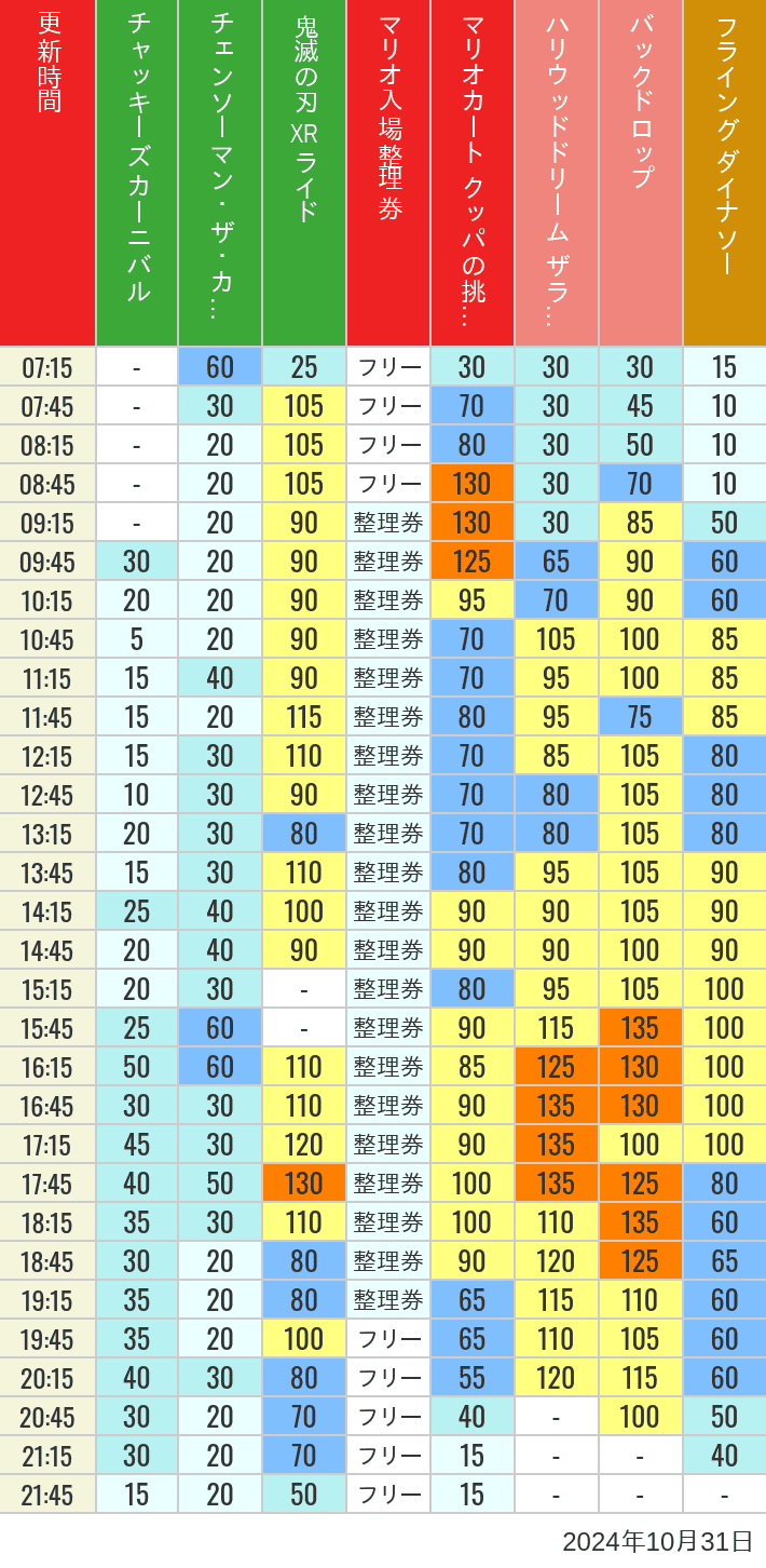 Table of wait times for Space Fantasy, Hollywood Dream, Backdrop, Flying Dinosaur, Jurassic Park, Minion, Harry Potter and Spider-Man on October 31, 2024, recorded by time from 7:00 am to 9:00 pm.