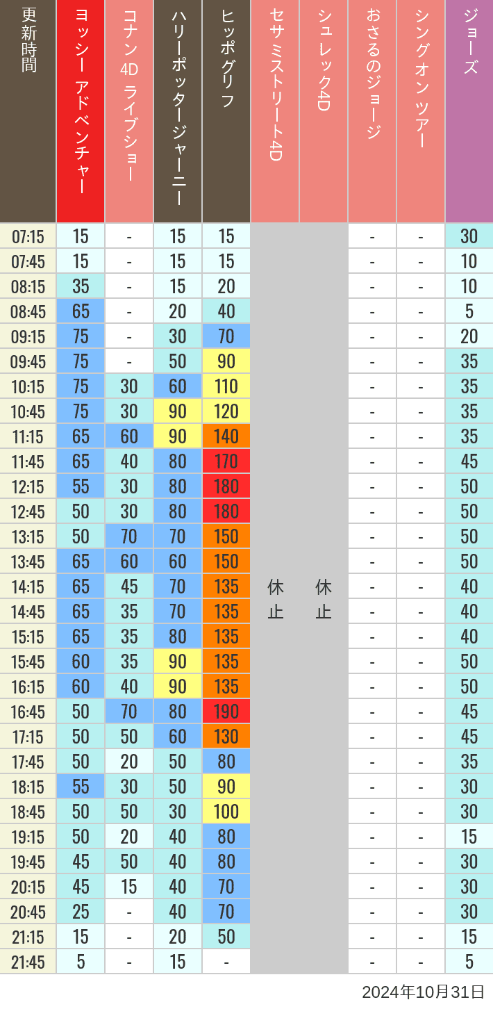 Table of wait times for Hippogriff, Sesame Street 4D, Shreks 4D,  Curious George, SING ON TOUR and JAWS on October 31, 2024, recorded by time from 7:00 am to 9:00 pm.