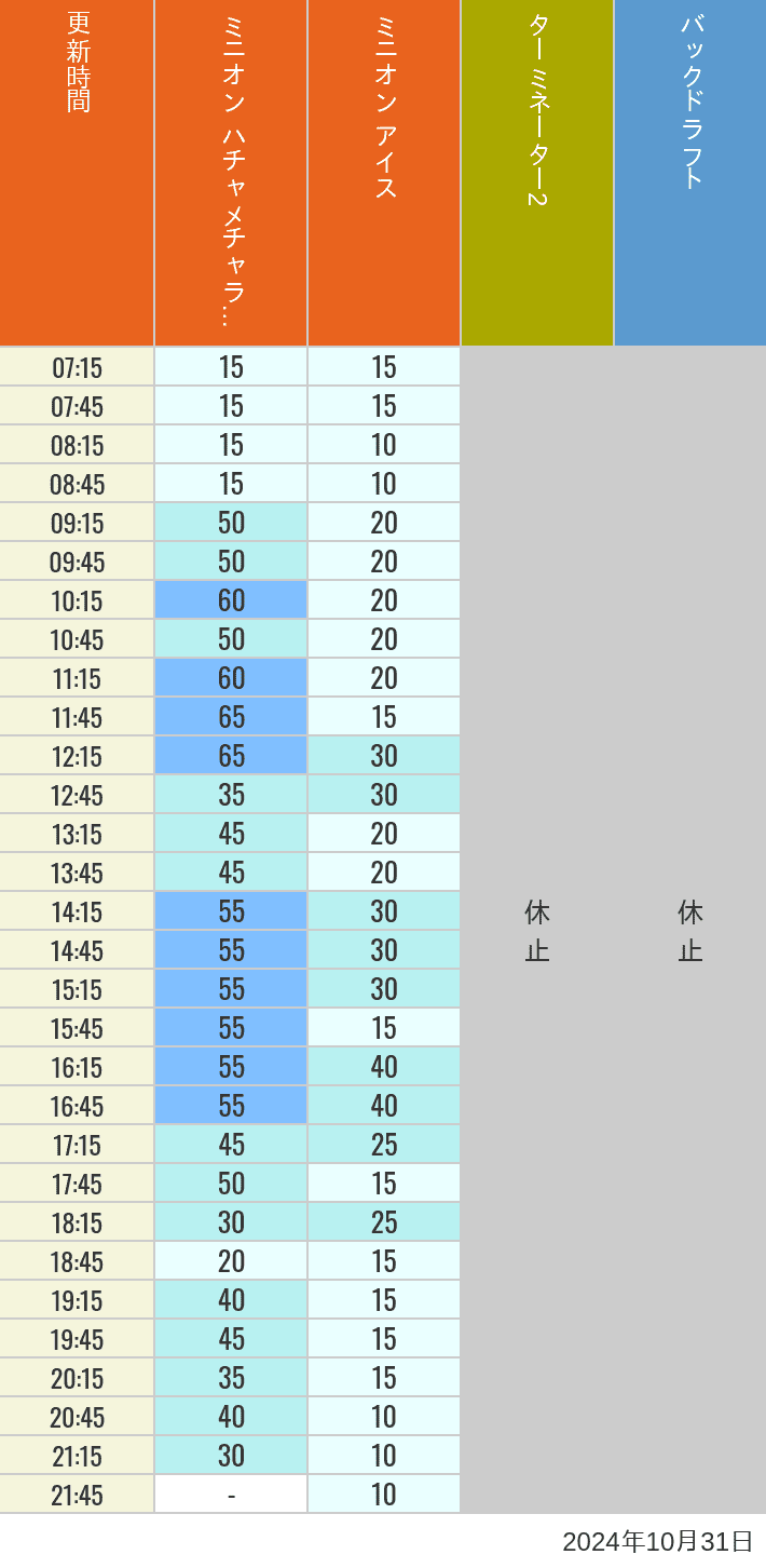 Table of wait times for Freeze Ray Sliders, Backdraft on October 31, 2024, recorded by time from 7:00 am to 9:00 pm.