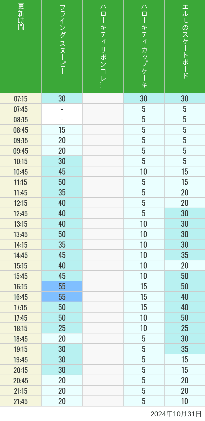 Table of wait times for Flying Snoopy, Hello Kitty Ribbon, Kittys Cupcake and Elmos Skateboard on October 31, 2024, recorded by time from 7:00 am to 9:00 pm.