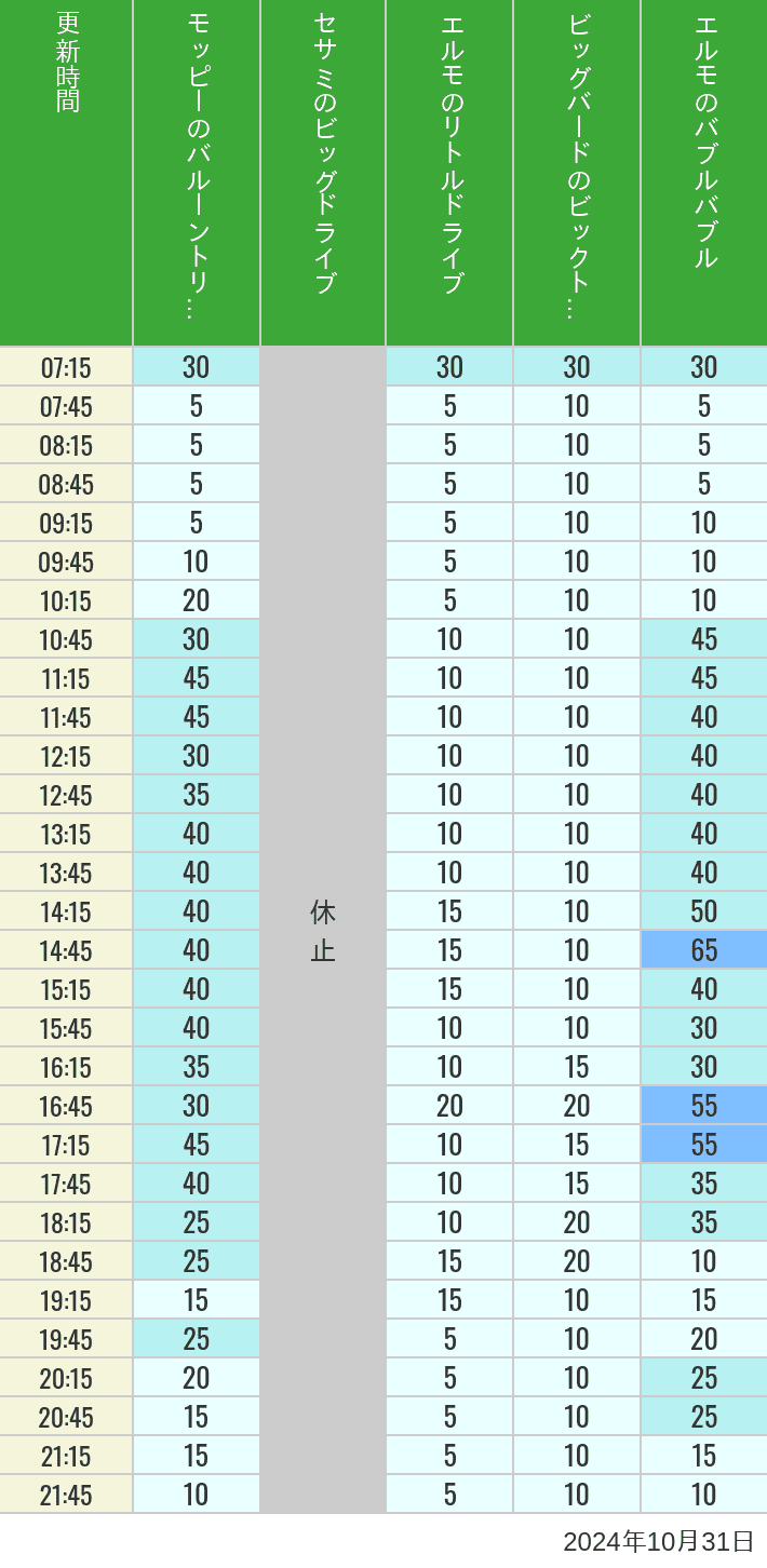 Table of wait times for Balloon Trip, Big Drive, Little Drive Big Top Circus and Elmos Bubble Bubble on October 31, 2024, recorded by time from 7:00 am to 9:00 pm.