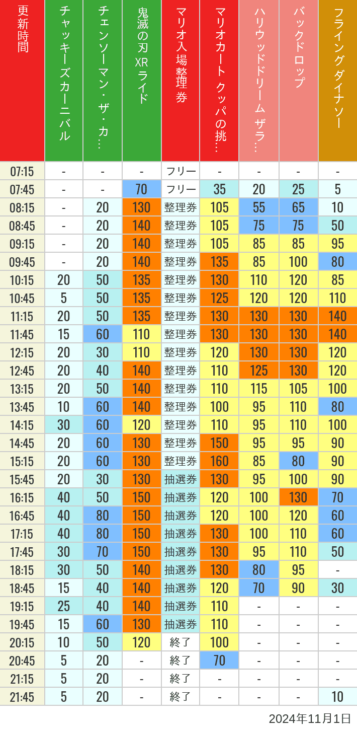 Table of wait times for Space Fantasy, Hollywood Dream, Backdrop, Flying Dinosaur, Jurassic Park, Minion, Harry Potter and Spider-Man on November 1, 2024, recorded by time from 7:00 am to 9:00 pm.