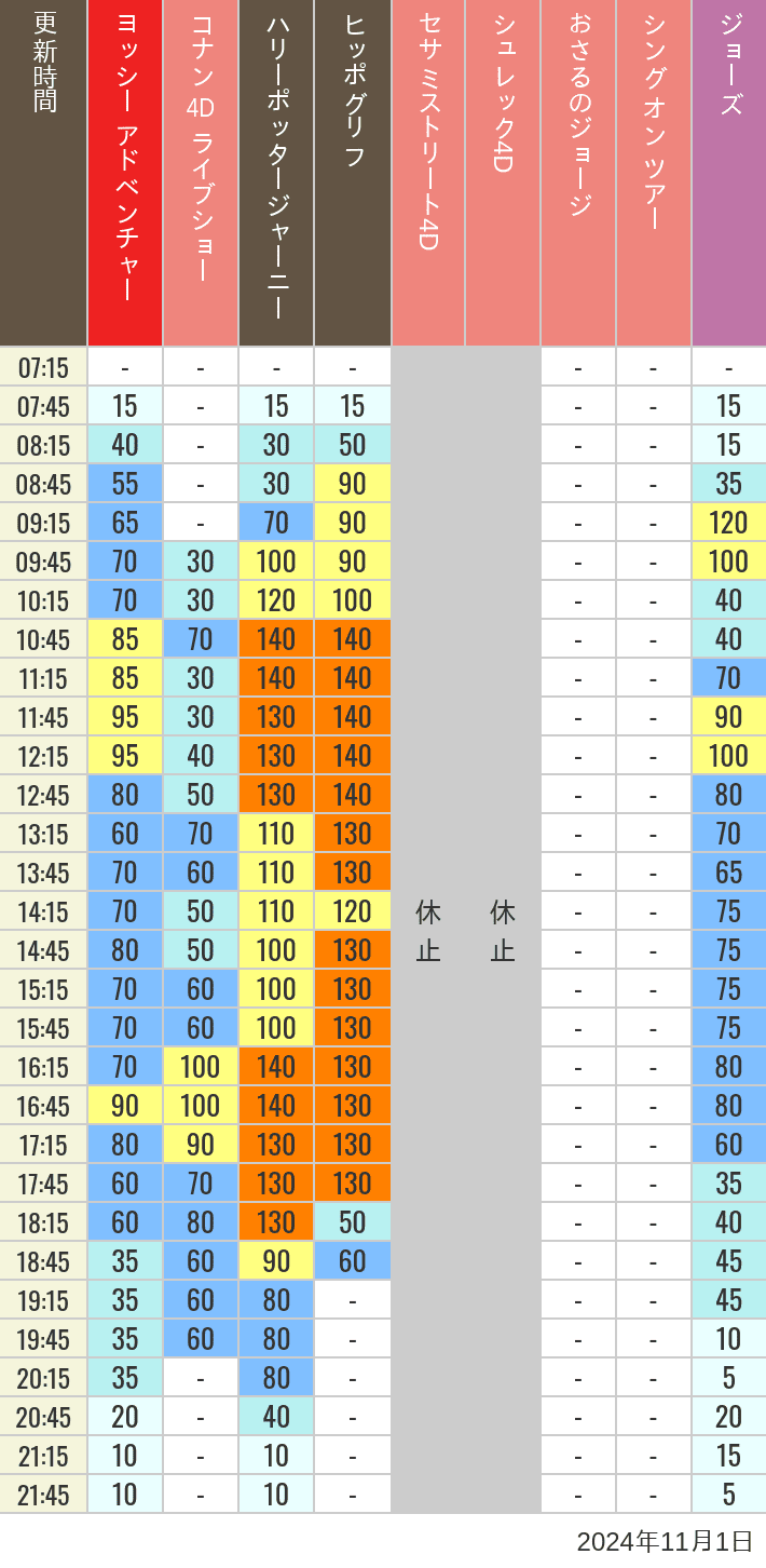 Table of wait times for Hippogriff, Sesame Street 4D, Shreks 4D,  Curious George, SING ON TOUR and JAWS on November 1, 2024, recorded by time from 7:00 am to 9:00 pm.