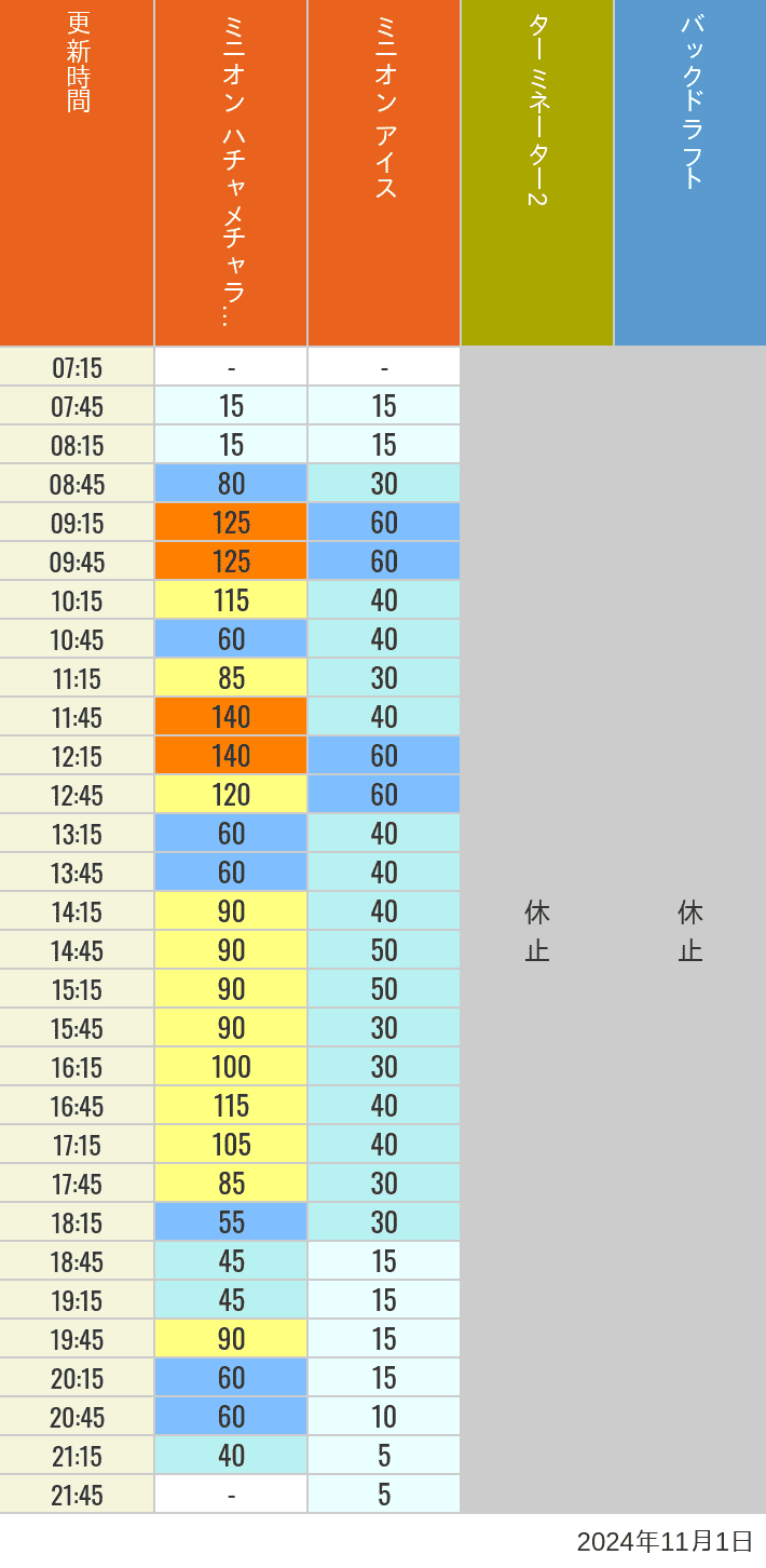 Table of wait times for Freeze Ray Sliders, Backdraft on November 1, 2024, recorded by time from 7:00 am to 9:00 pm.