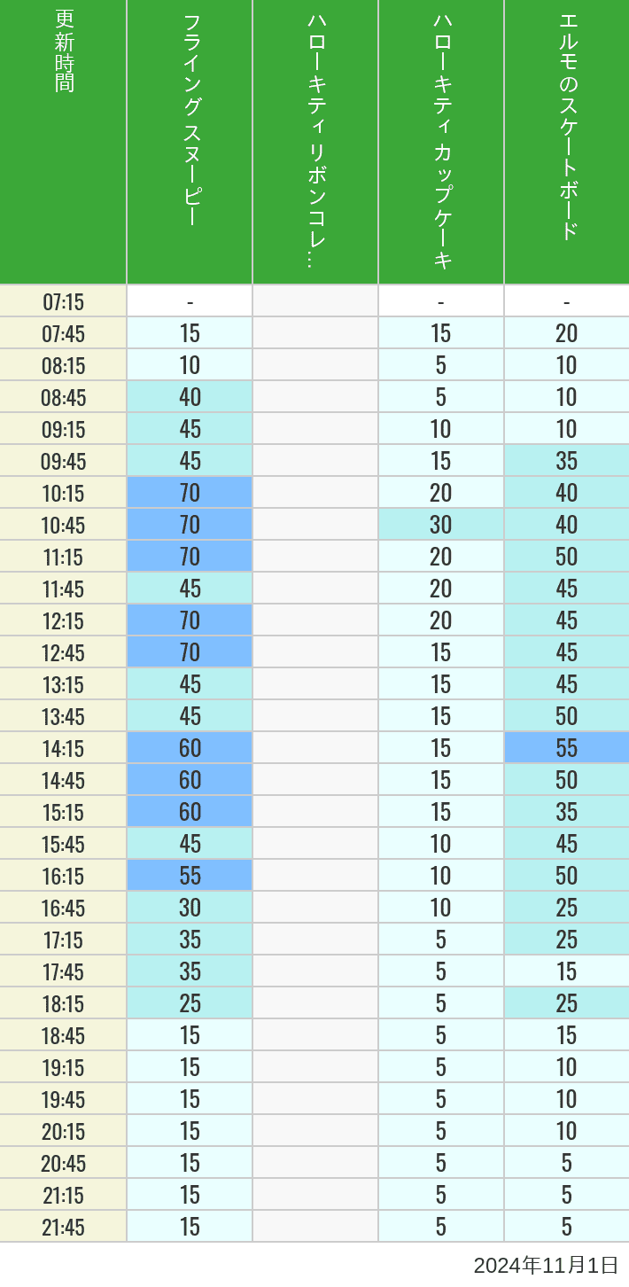 Table of wait times for Flying Snoopy, Hello Kitty Ribbon, Kittys Cupcake and Elmos Skateboard on November 1, 2024, recorded by time from 7:00 am to 9:00 pm.