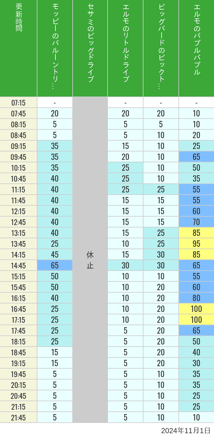 Table of wait times for Balloon Trip, Big Drive, Little Drive Big Top Circus and Elmos Bubble Bubble on November 1, 2024, recorded by time from 7:00 am to 9:00 pm.