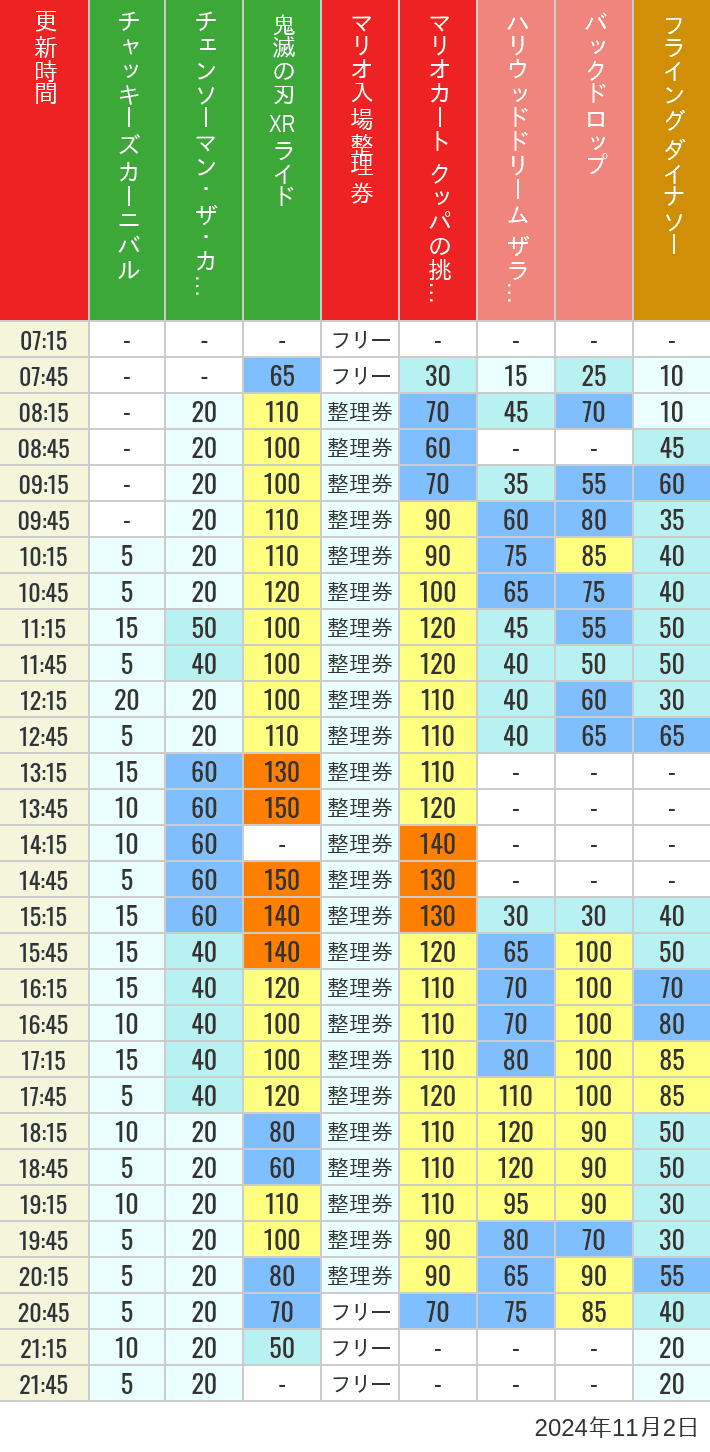 Table of wait times for Space Fantasy, Hollywood Dream, Backdrop, Flying Dinosaur, Jurassic Park, Minion, Harry Potter and Spider-Man on November 2, 2024, recorded by time from 7:00 am to 9:00 pm.