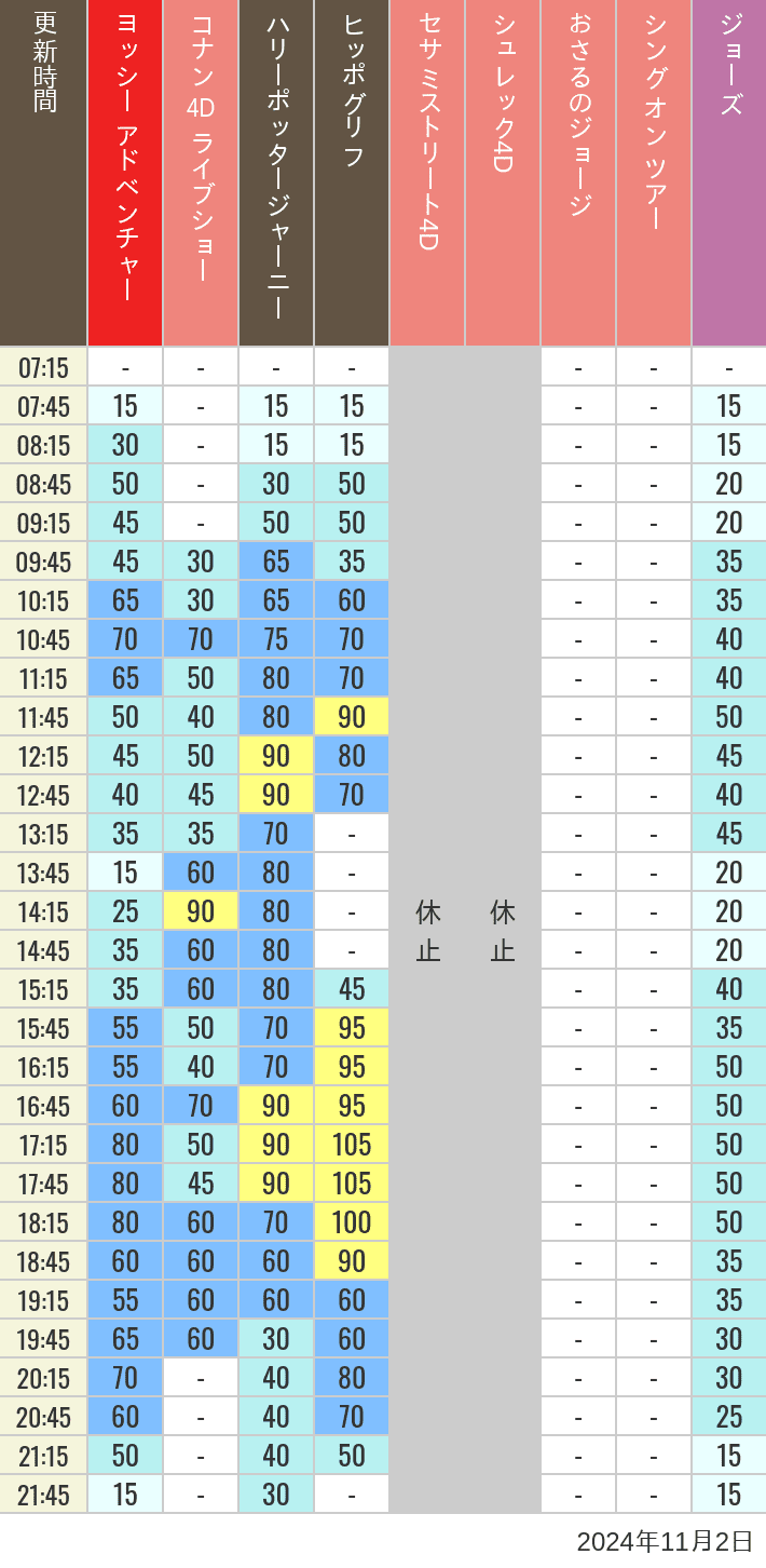 Table of wait times for Hippogriff, Sesame Street 4D, Shreks 4D,  Curious George, SING ON TOUR and JAWS on November 2, 2024, recorded by time from 7:00 am to 9:00 pm.